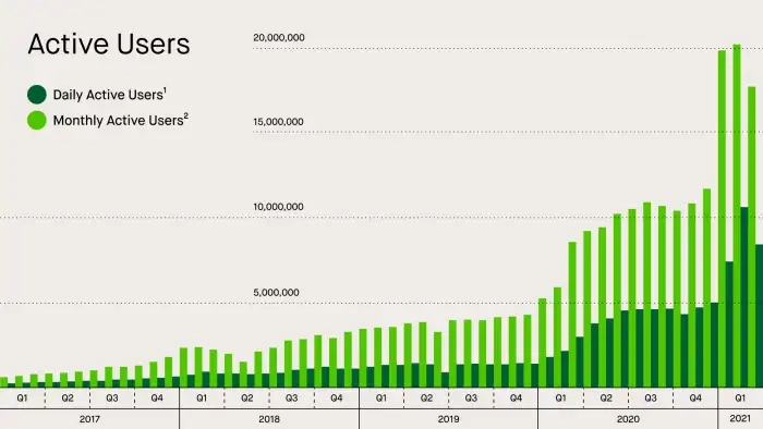 Graph showing Robinhood's daily and monthly active users from 2017 to 2021.