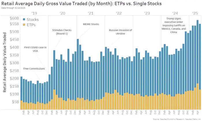 Bar chart showing growth of retail investor trading volume from 2019 to 2025.