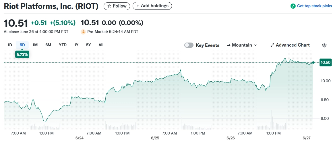 Riot Platforms, Inc. (RIOT)