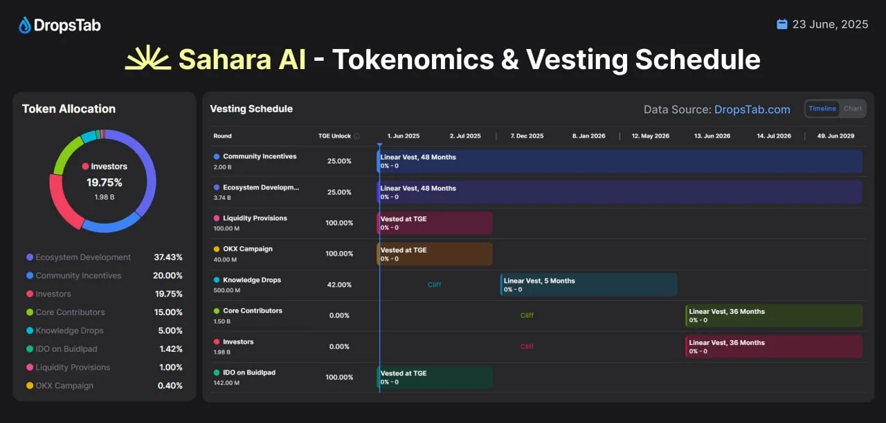SAHARA Tokenomics