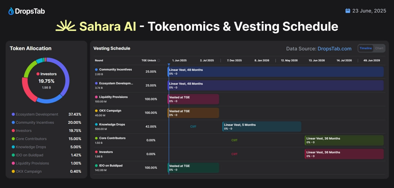 SAHARA Tokenomics