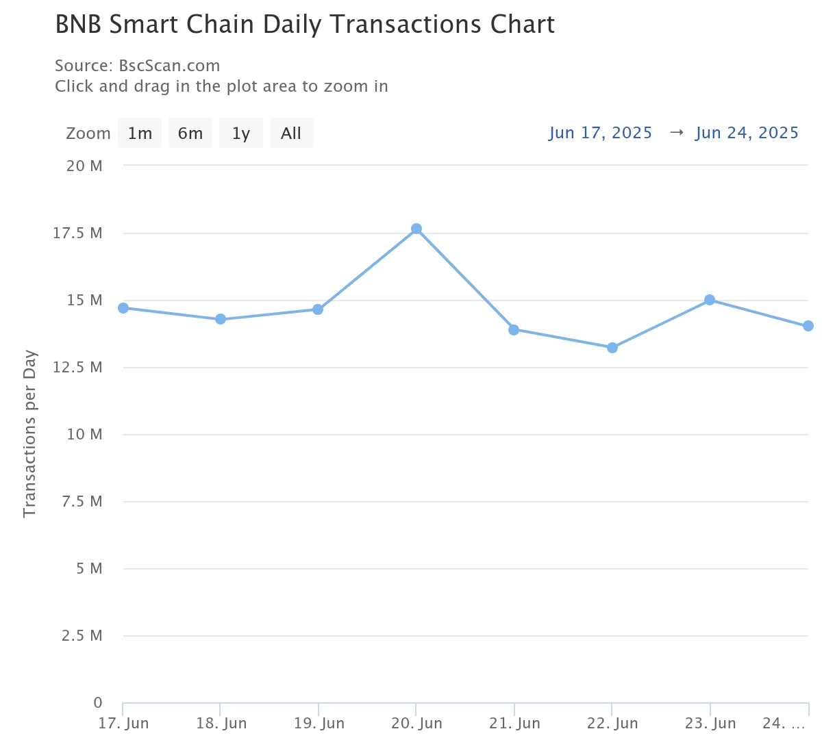 BNB daily transaction count.