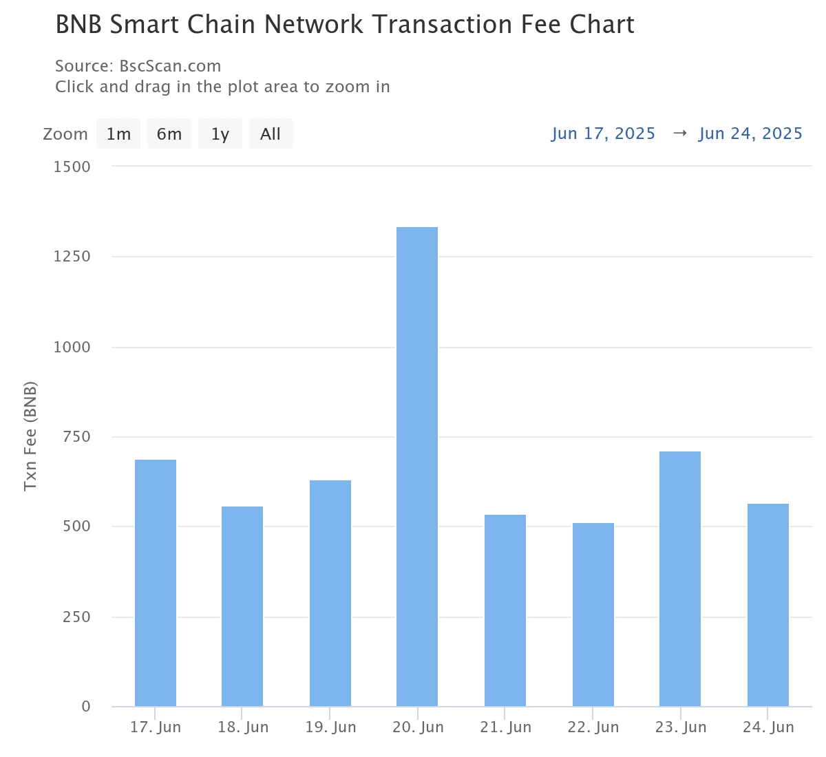 BNB transaction fee chart.