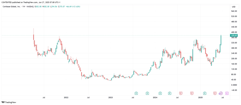 coinbase shares