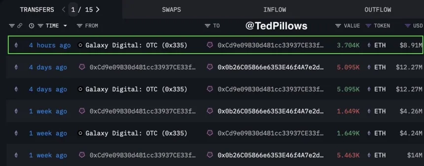 Ethereum whale adds another $8,910,000 ETH | Source: Ted Pillows on X