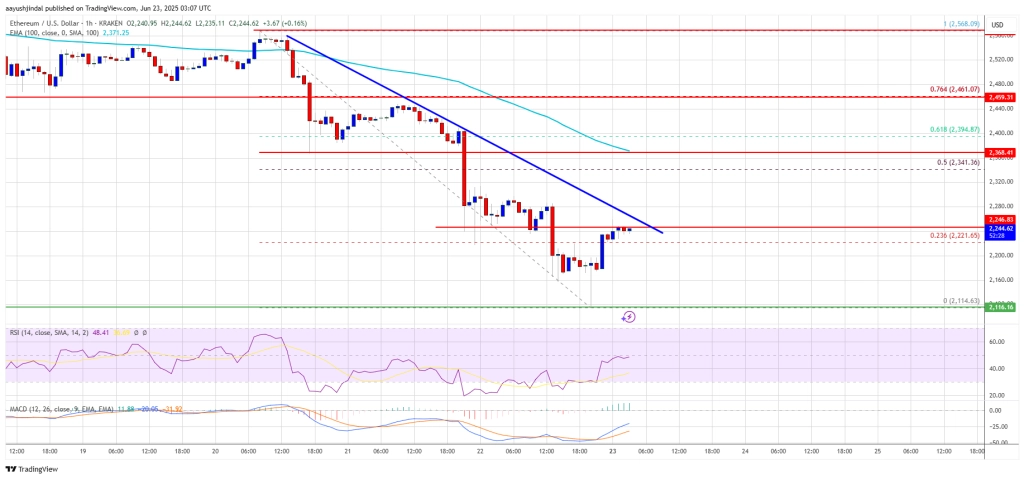 Ethereum Price
