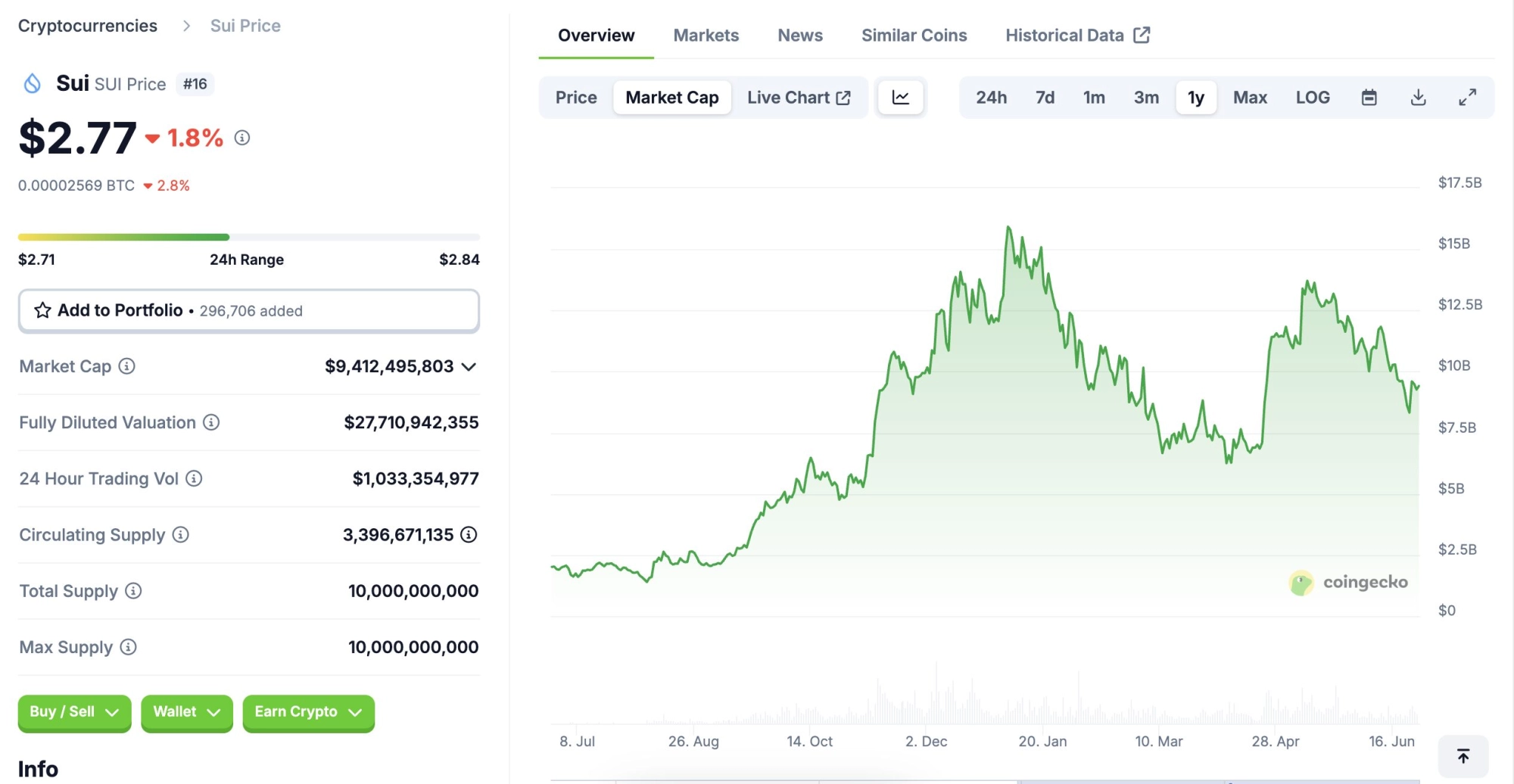 SUI Token Performance