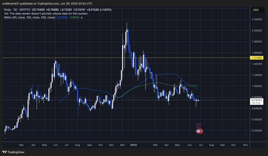 ONDO testing critical demand level | Source: ONDOUSDT chart on TradingView