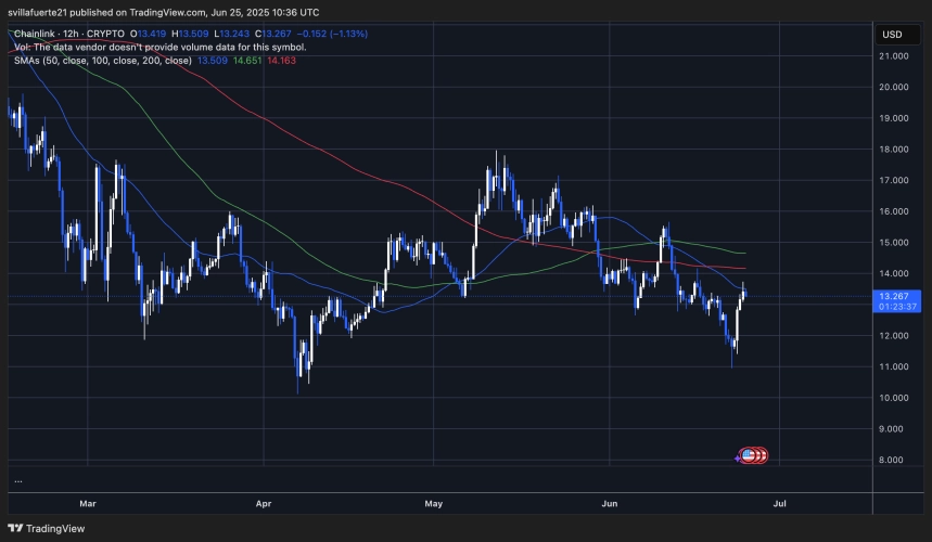 LINK testing short-term resistance levels | Source: LINKUSDT chart on TradingView