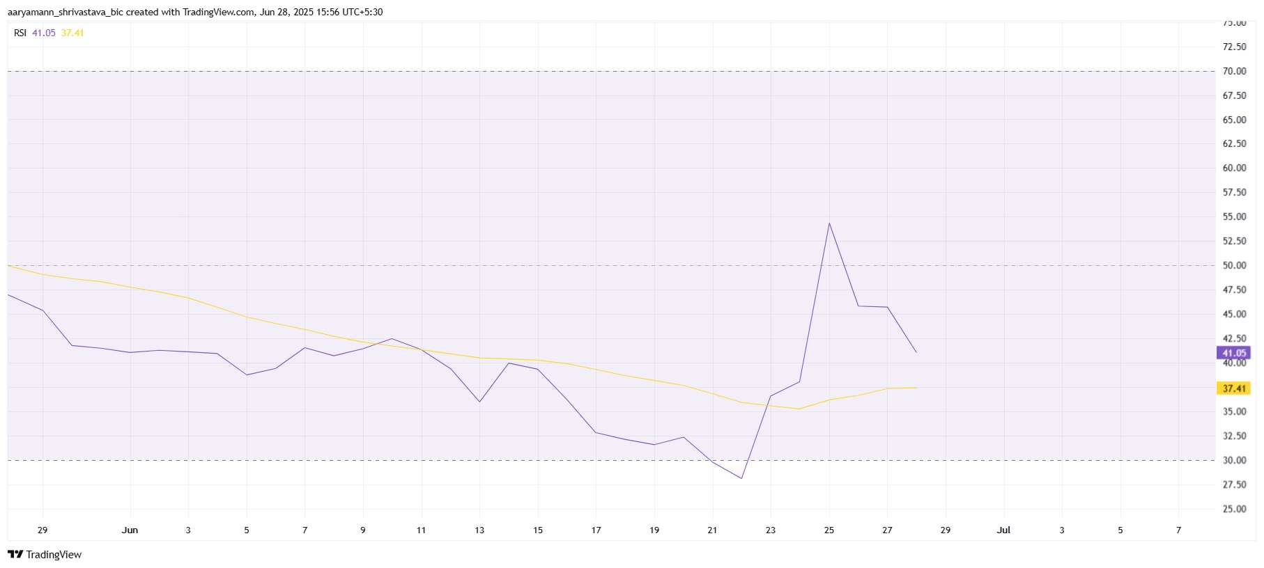 Pi Network RSI