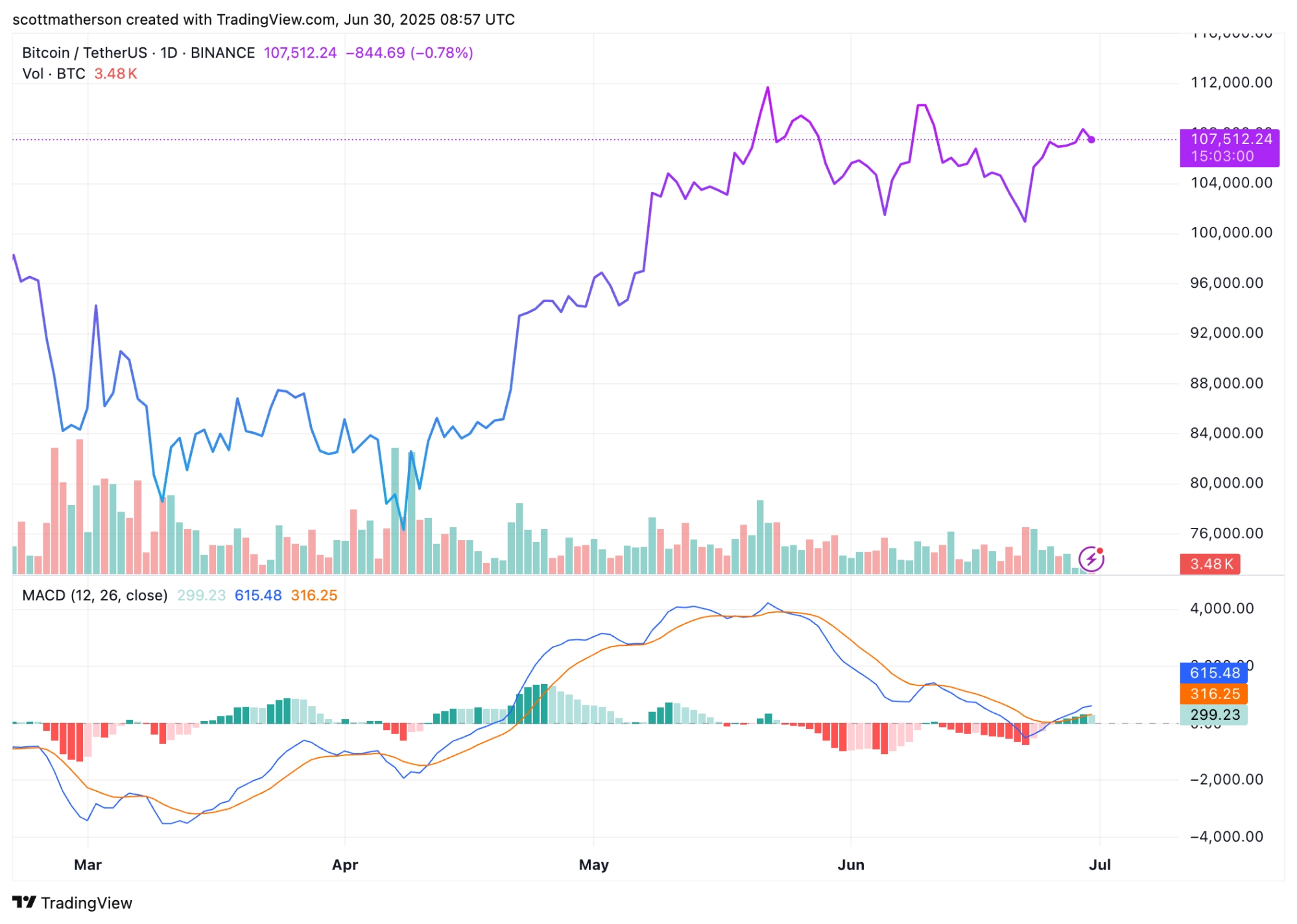Bitcoin