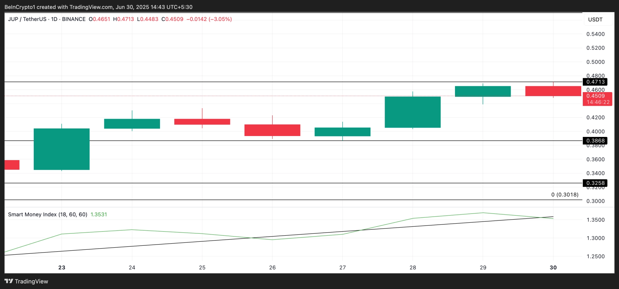 JUP Price Analysis. 