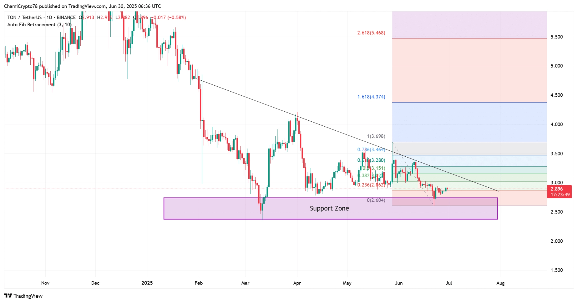 TON price action 