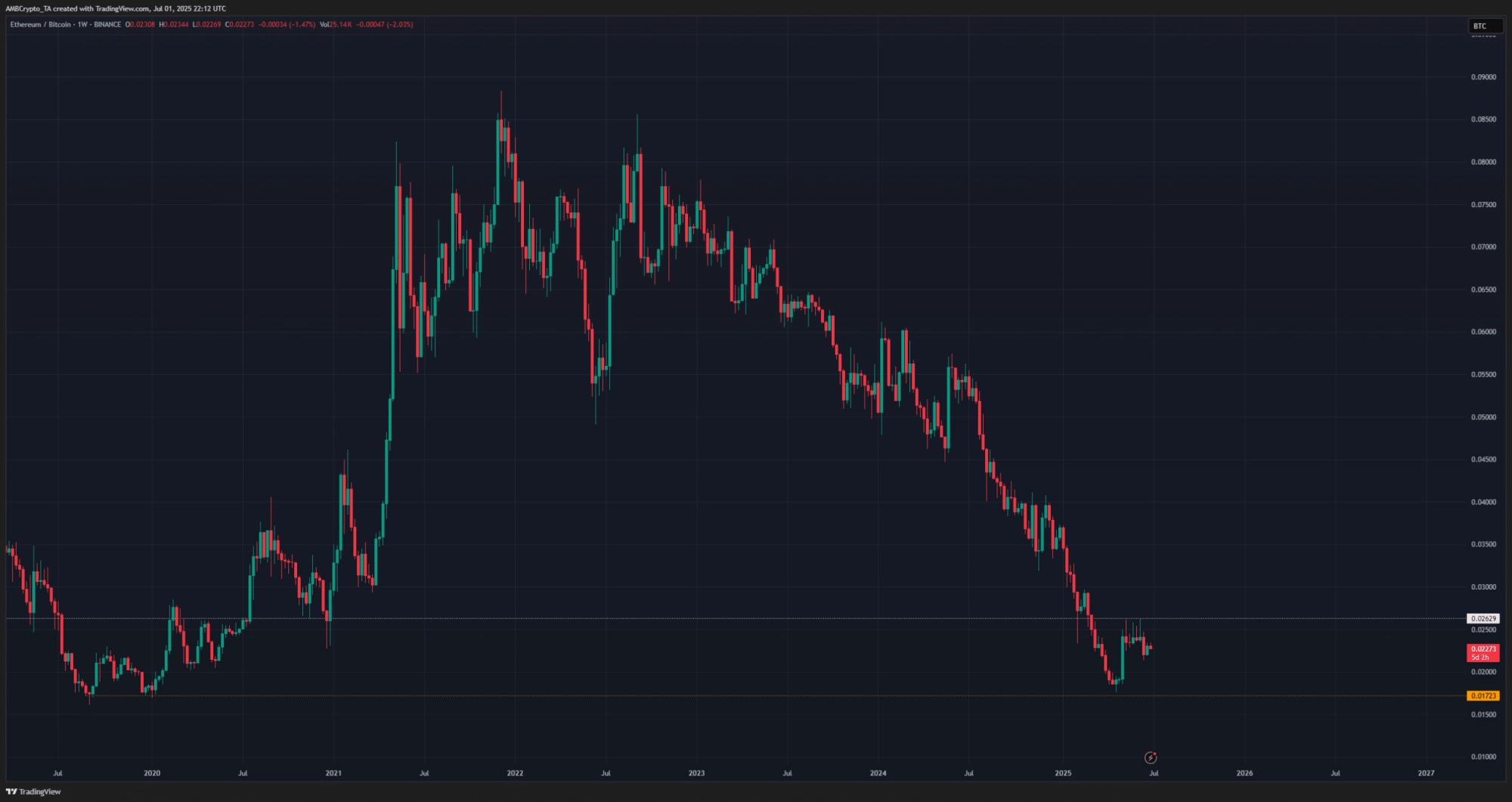 ETH vs BTC