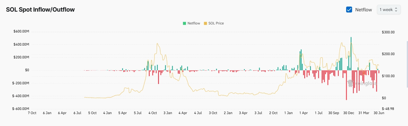 SOL spot netflow.