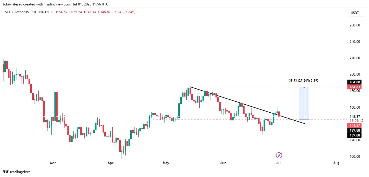 SOL price chartshort term outlook.