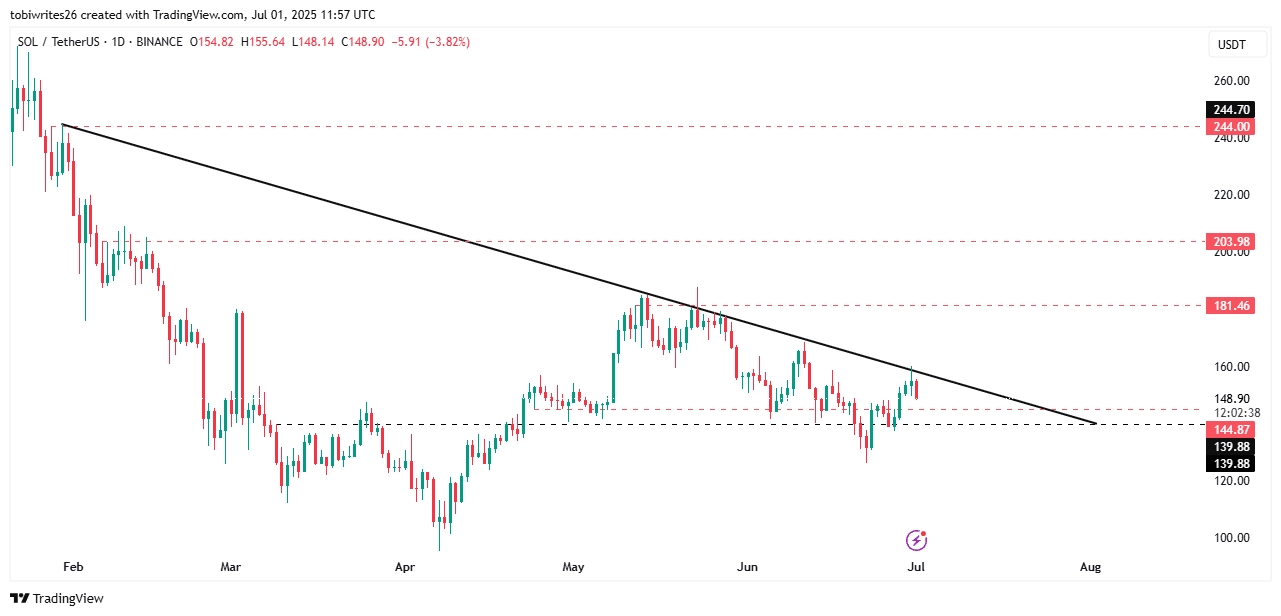 SOL price chartmedium term outlook.