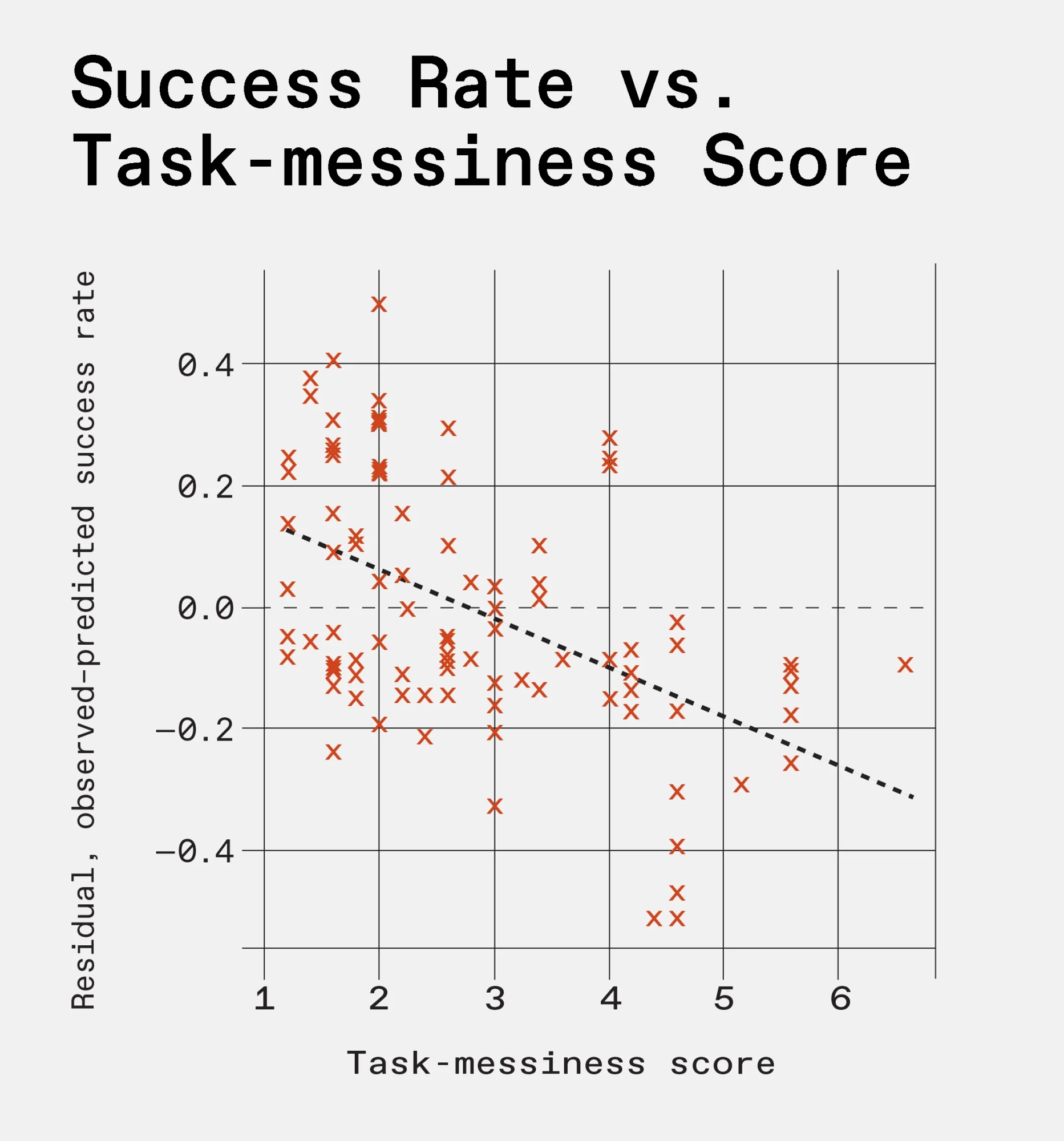 Scatter plot showing negative correlation between success rate and task-messiness score.