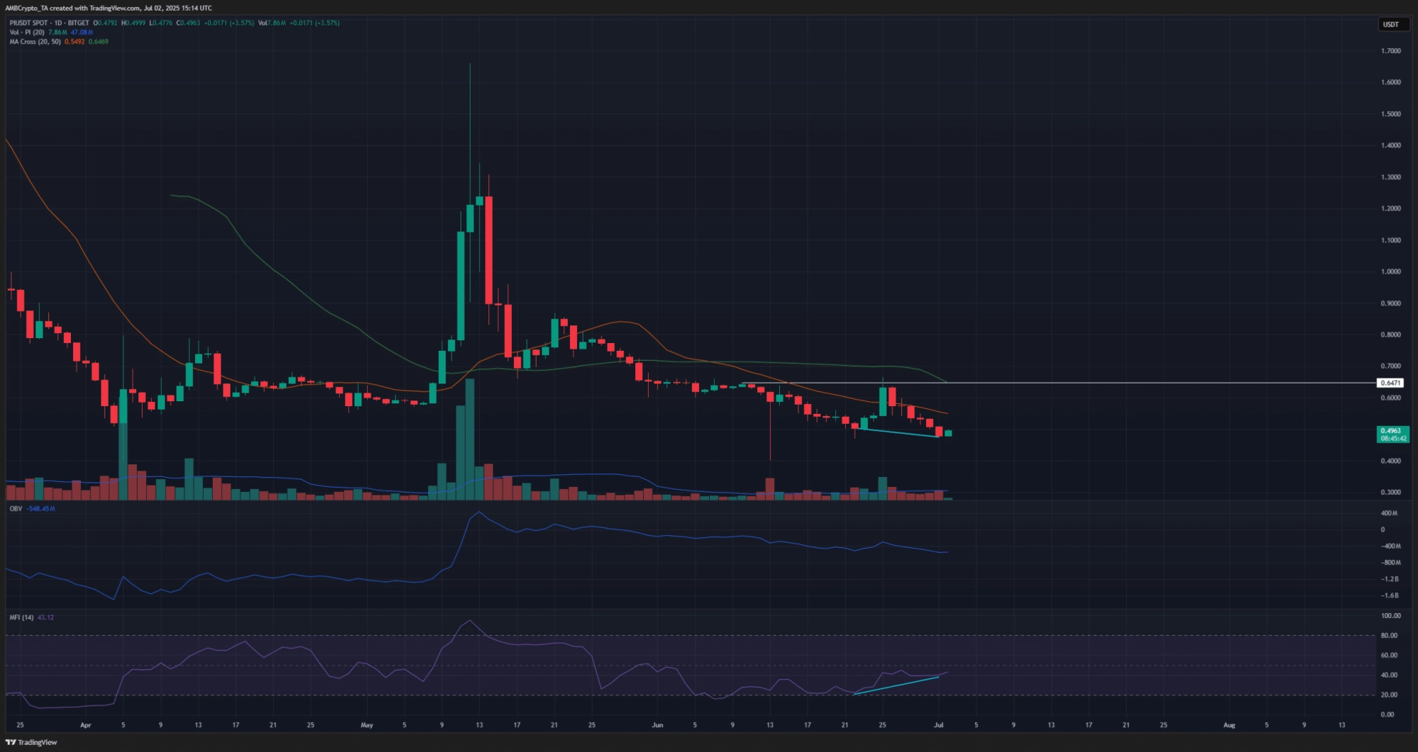 PI 1-day Chart