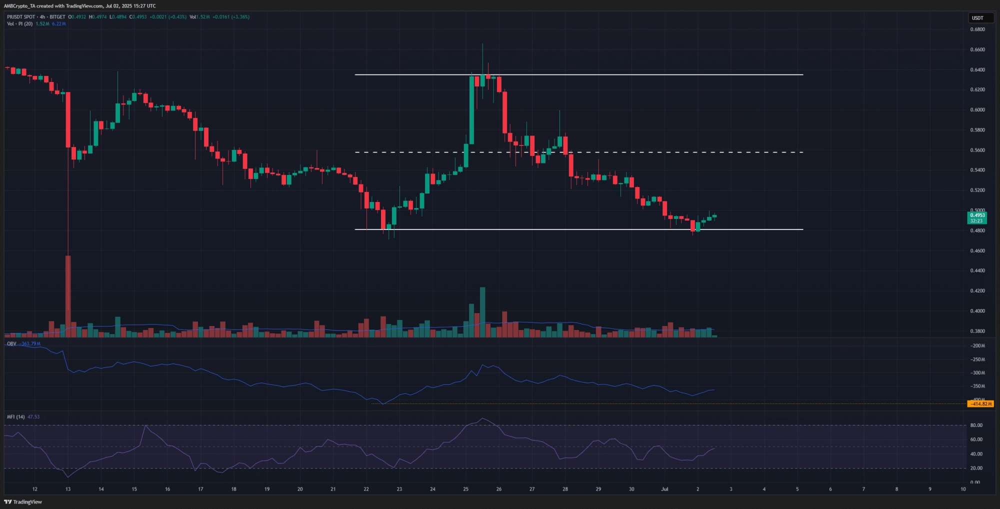 PI 4-hour Chart