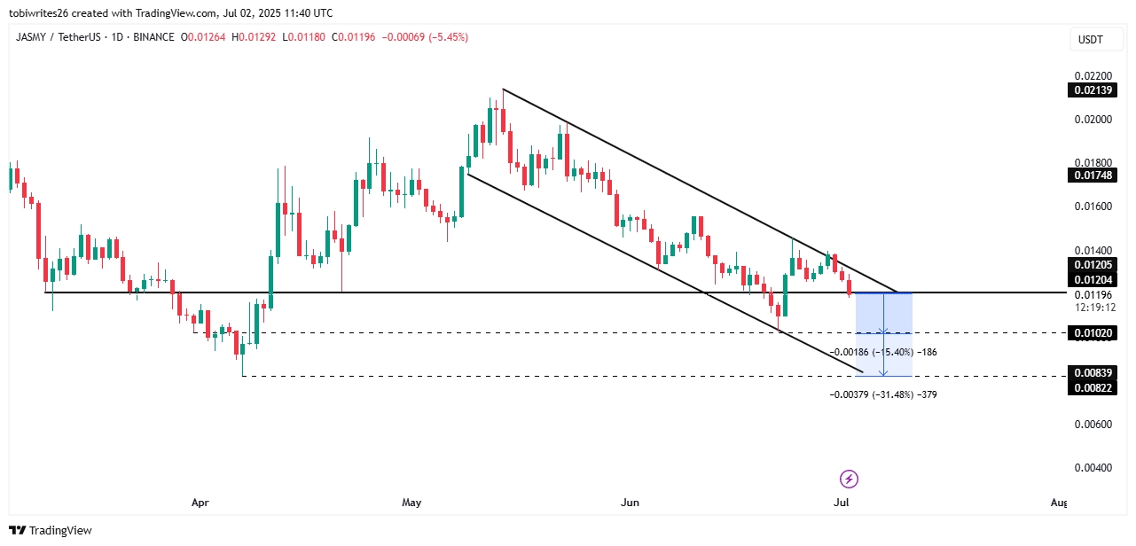JASMY price action chart.