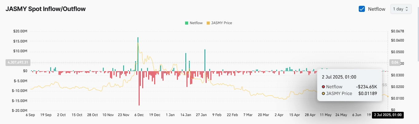 JASMY spot exchange netflow.