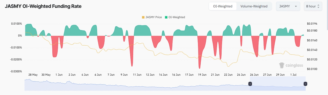 JASMY Open interest weighted funding rate chart.