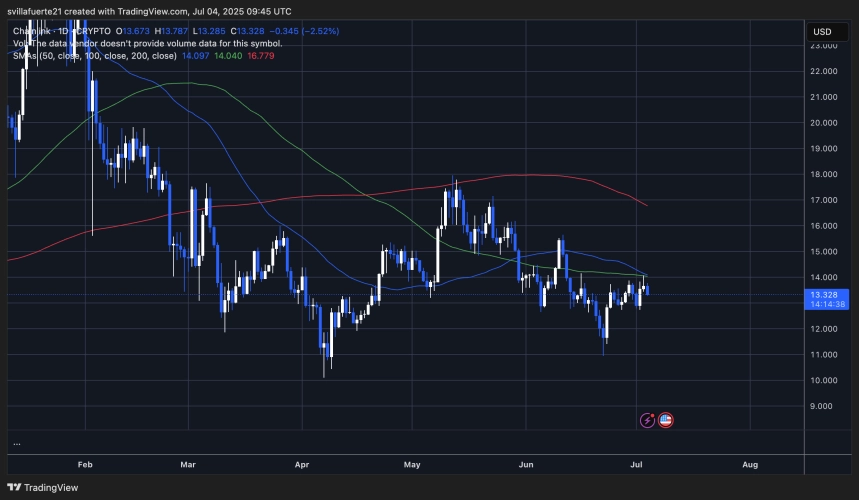 LINK testing short-term resistance | Source: LINKUSDT chart on TradingView