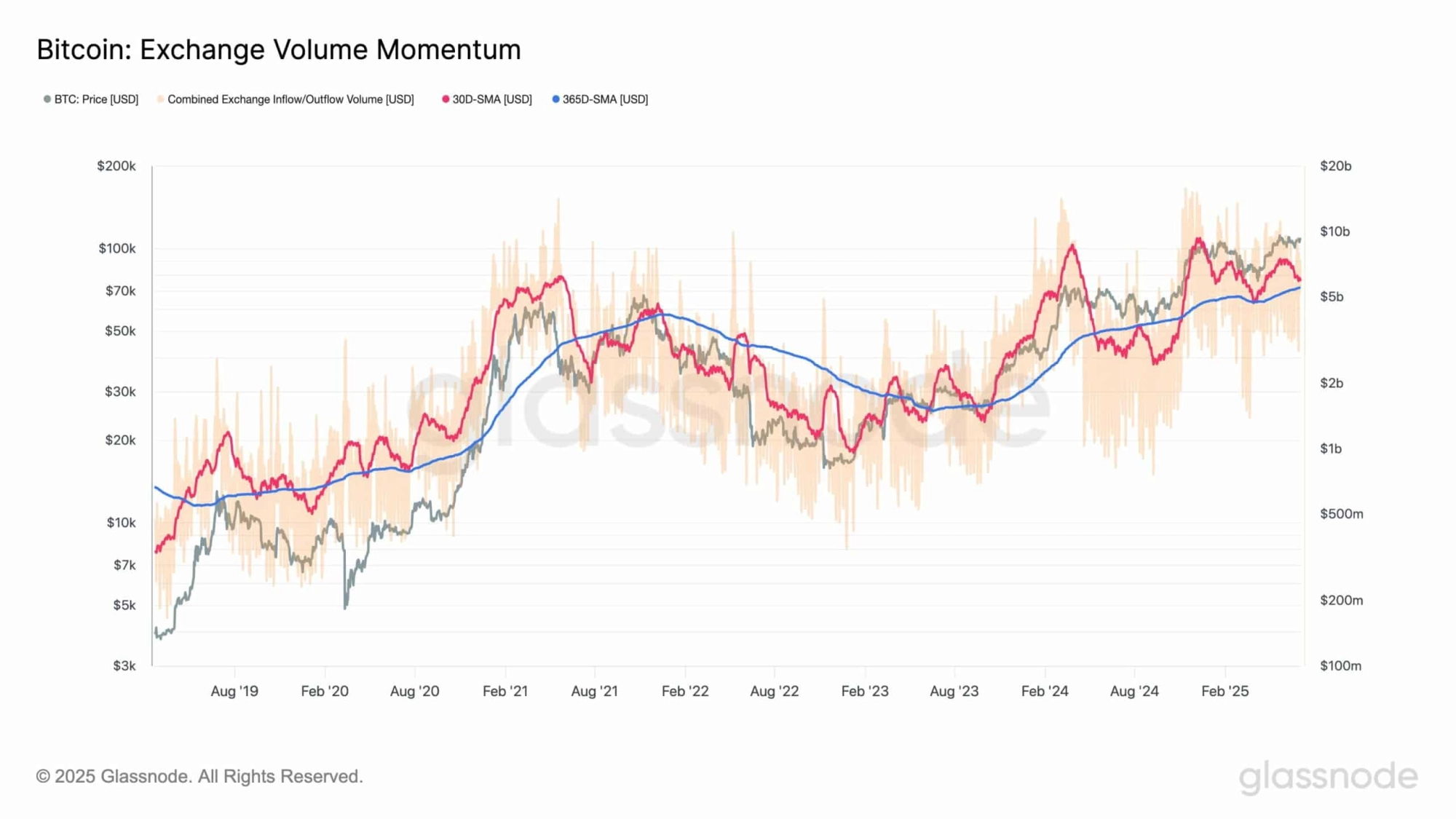 BTC exchange momentum