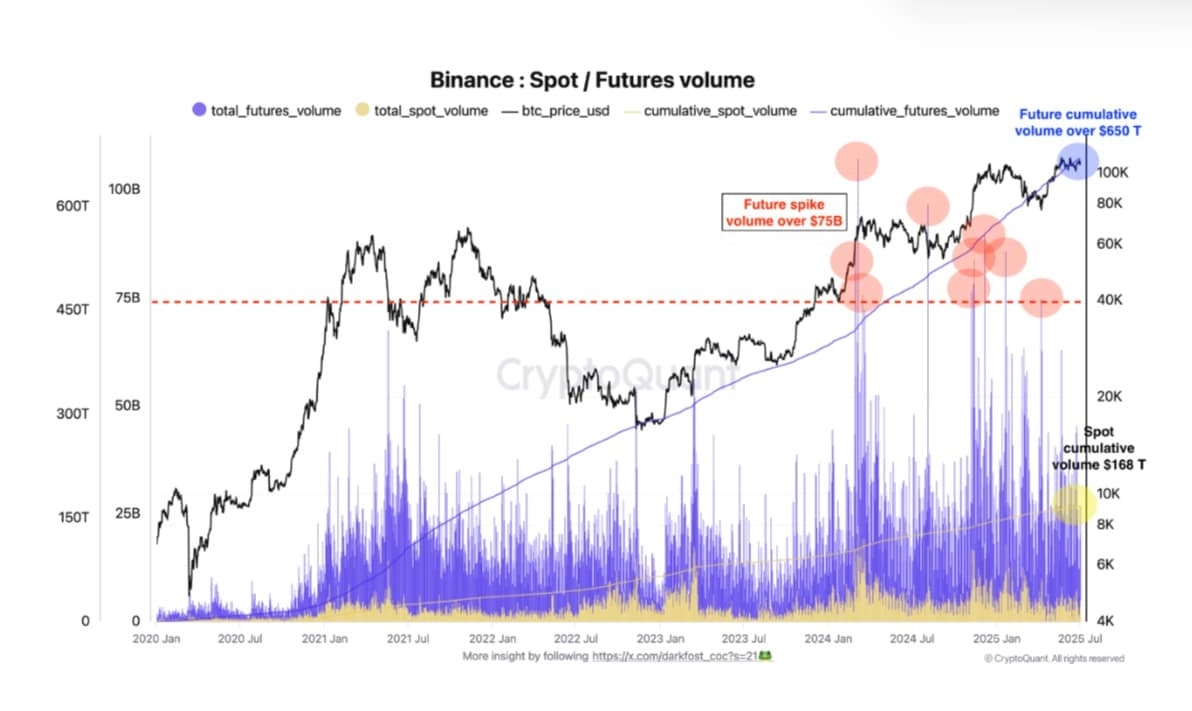 BTC spot/futures volume