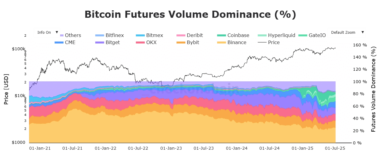 BTC futures volume dominance