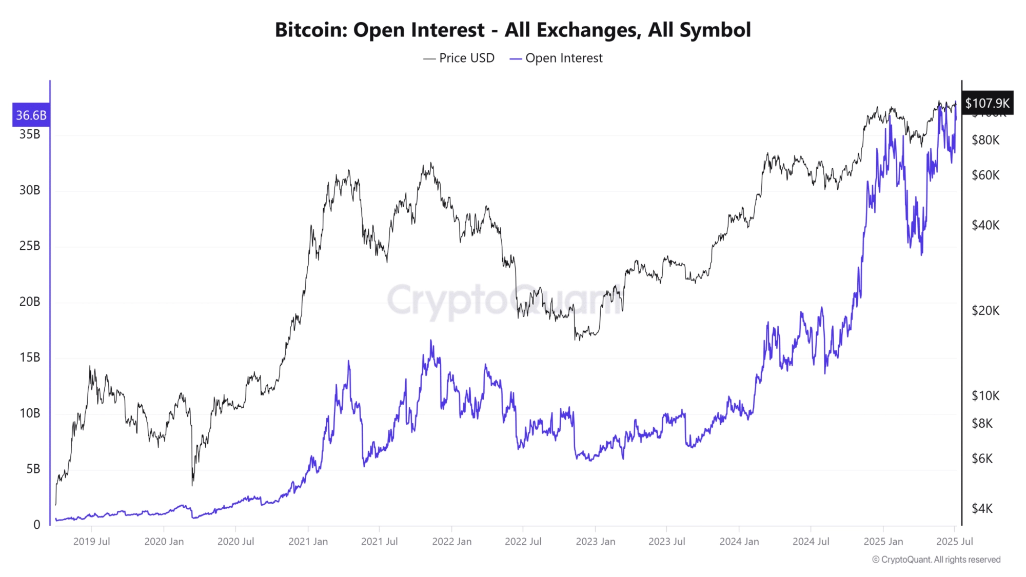 BTC open interest