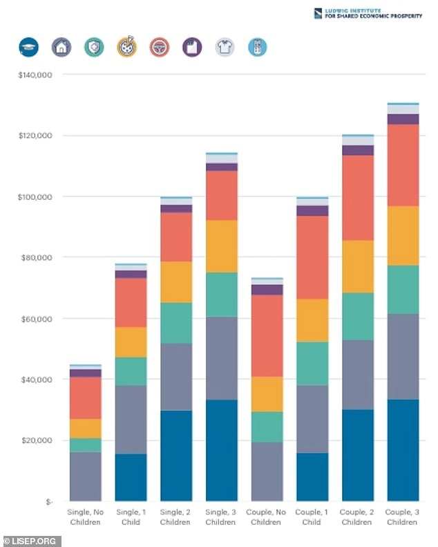 A single working adult with no children needs nearly $45,000 a year just to cover basic living expenses - while a working couple with two children must shell out a staggering $120,302 annually just to meet essential needs (pictured: study findings)