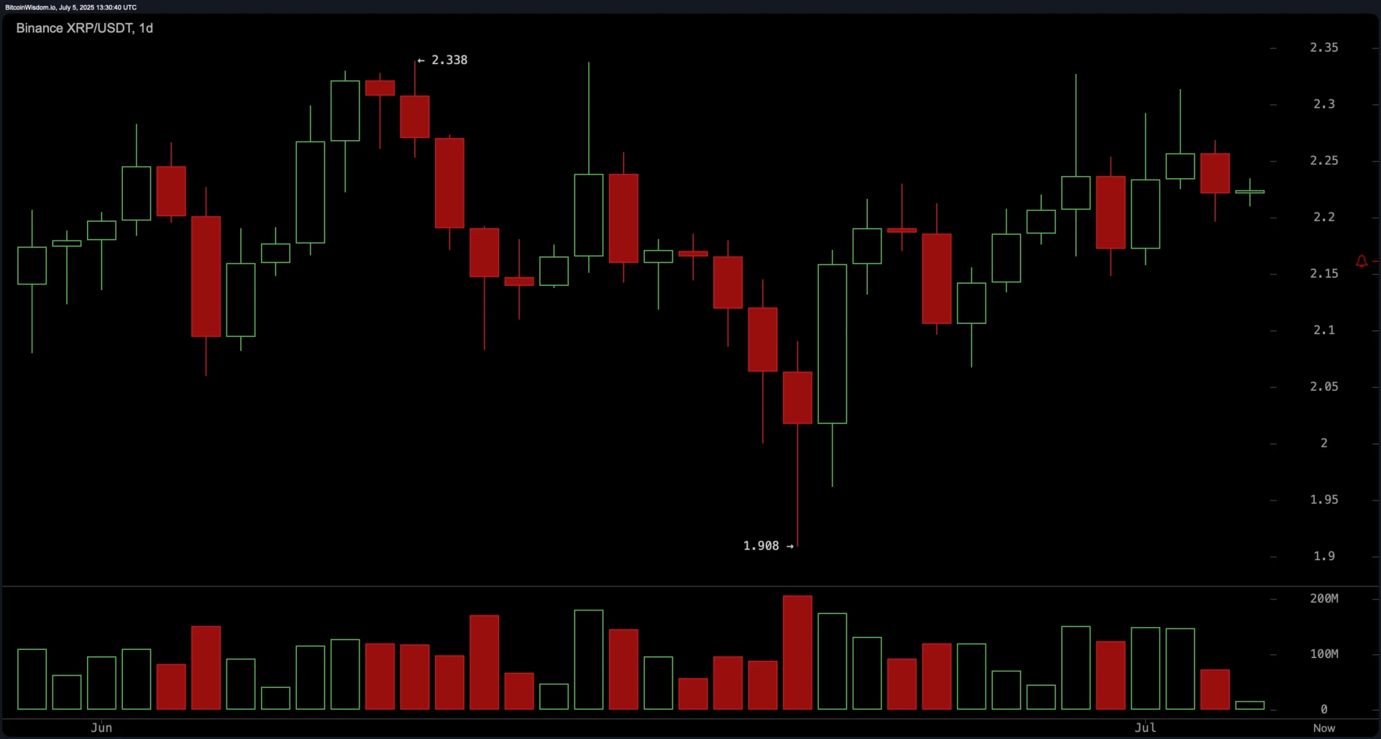 XRP Price Watch: Chart Patterns Hint at Volatile Swing Brace for Impact