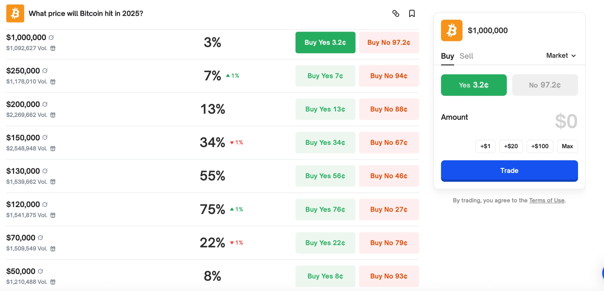 Bullish Bitcoin Bets Soar on Prediction Markets, $150K in Sight