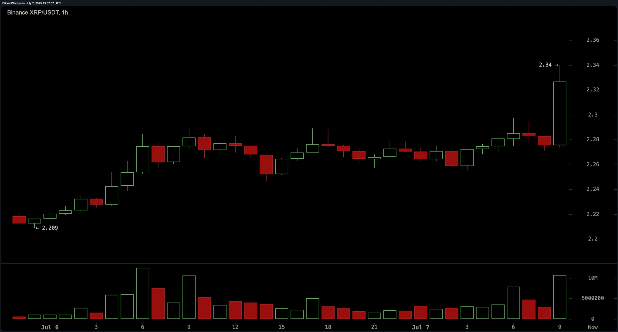 XRP Price Watch: Market Cap Hits $135B Amid 5.5% Weekly Surge