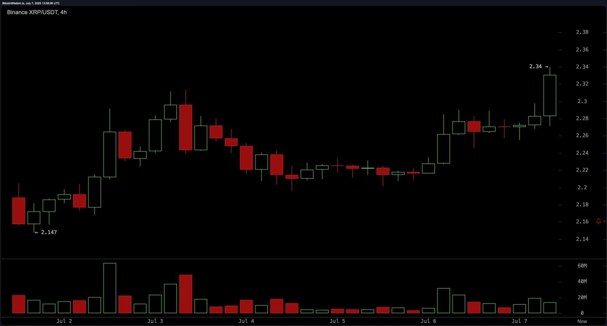 XRP Price Watch: Market Cap Hits $135B Amid 5.5% Weekly Surge