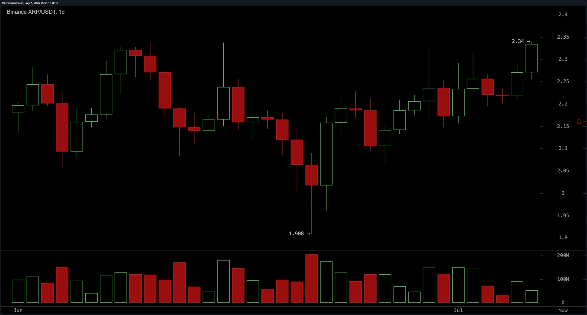 XRP Price Watch: Market Cap Hits $135B Amid 5.5% Weekly Surge