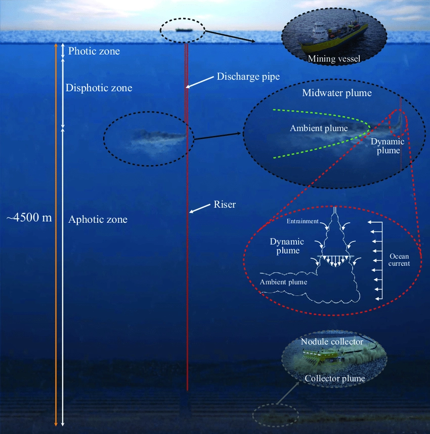 Illustration of a polymetallic nodule mining operation. From top to bottom, the three zoomed-in panels show the surface operation vessel, the midwater sediment plume, and the nodule collector operating on the seabed. Image from a 2021 study published in the journal Communications Earth and Environment via Carlos Mu�oz-Royo and Wikimedia Commons (CC BY-SA 4.0).