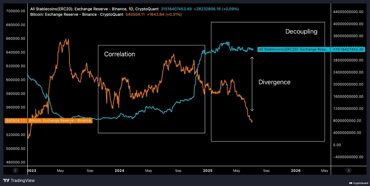 Bitcoin Vs Stablecoins Exchange Reserve