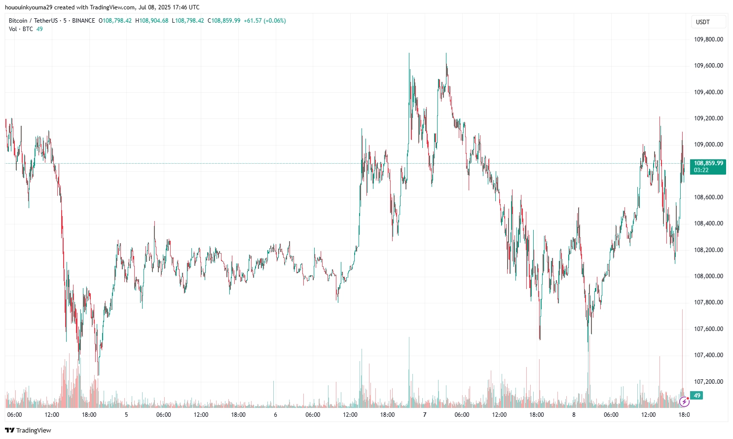 Bitcoin Price Chart