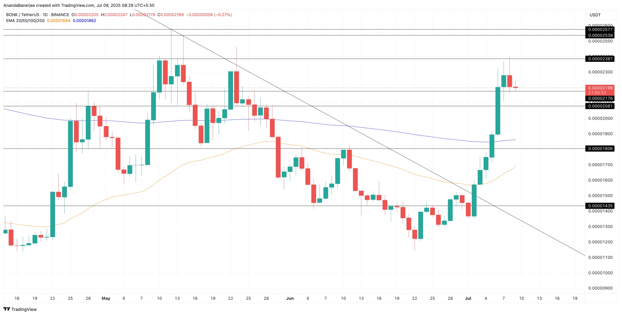 BONK price and the possible EMA crossover effect: TradingView