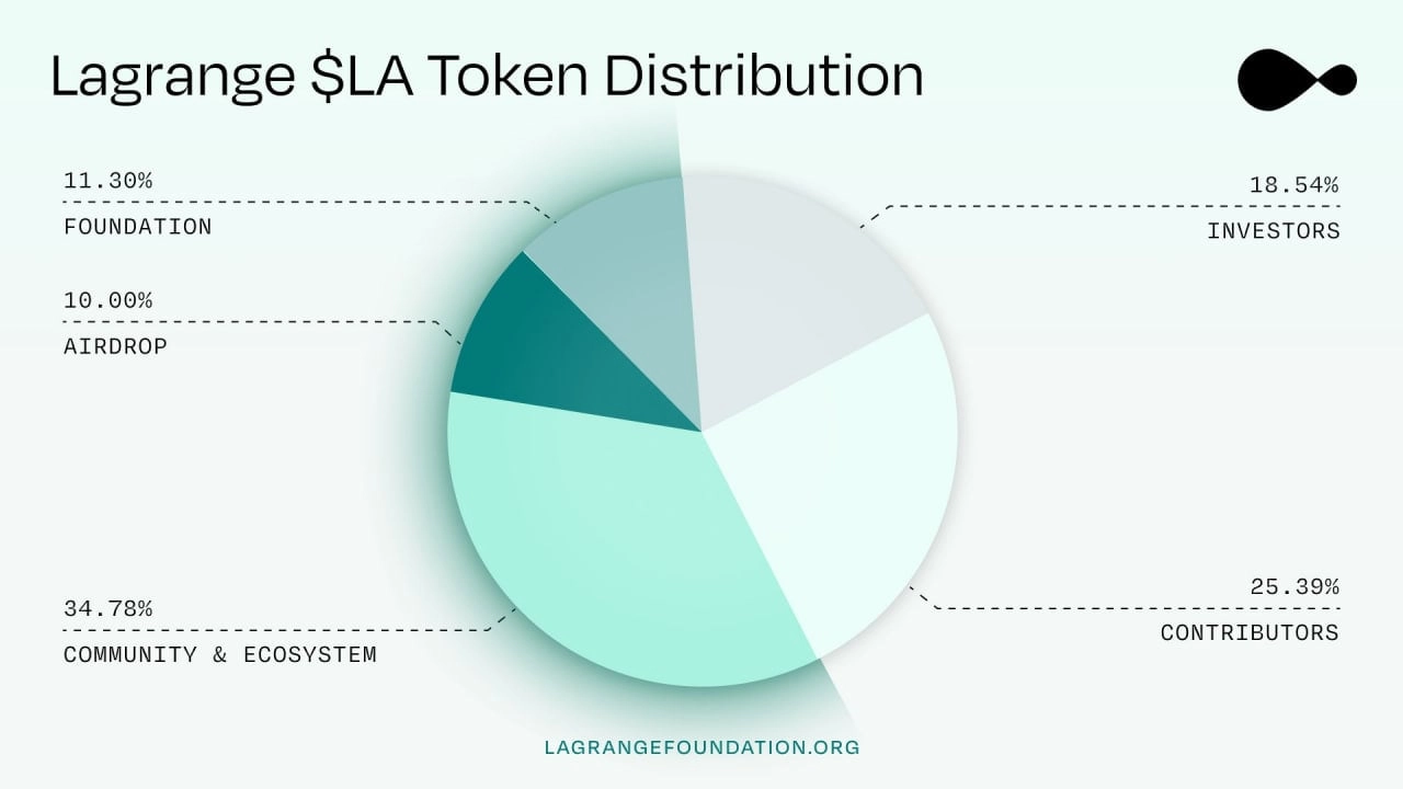 LA Tokenomics