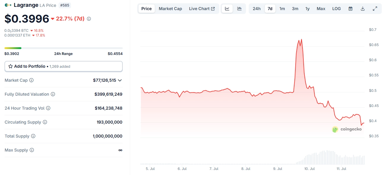 Lagrange price chart