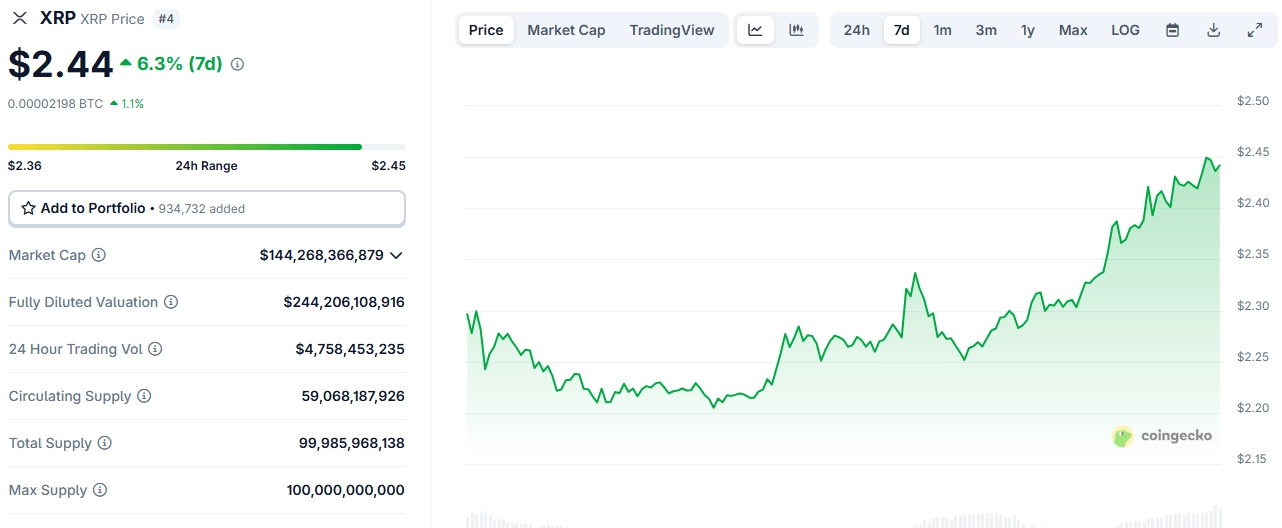 Analyst Predicts XRP Could Reach $4-$6 Amid Breakout