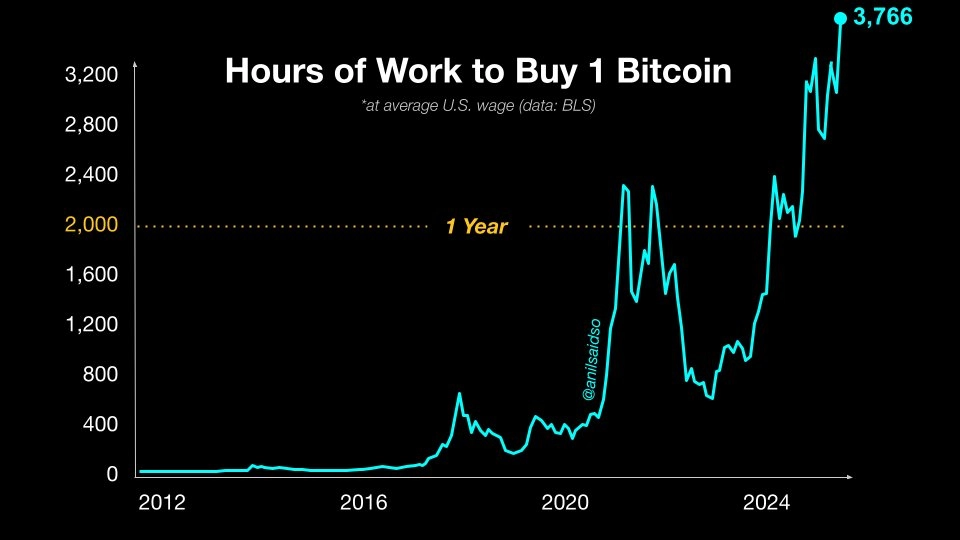Hours of Work to Buy 1 Bitcoin