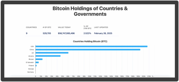 Bitcoin holdings of countries & governments