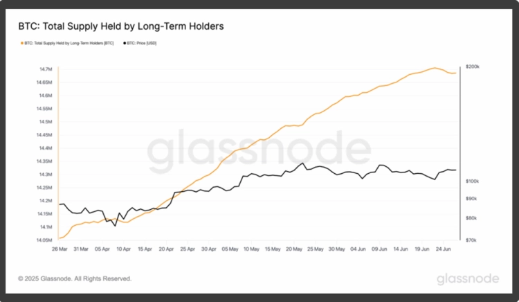 BTC total supply held by long-term holders graph on Glassnode