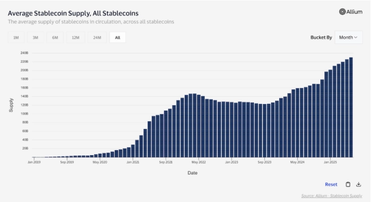 Average stablecoin supply of all stablecoins graph from Allium