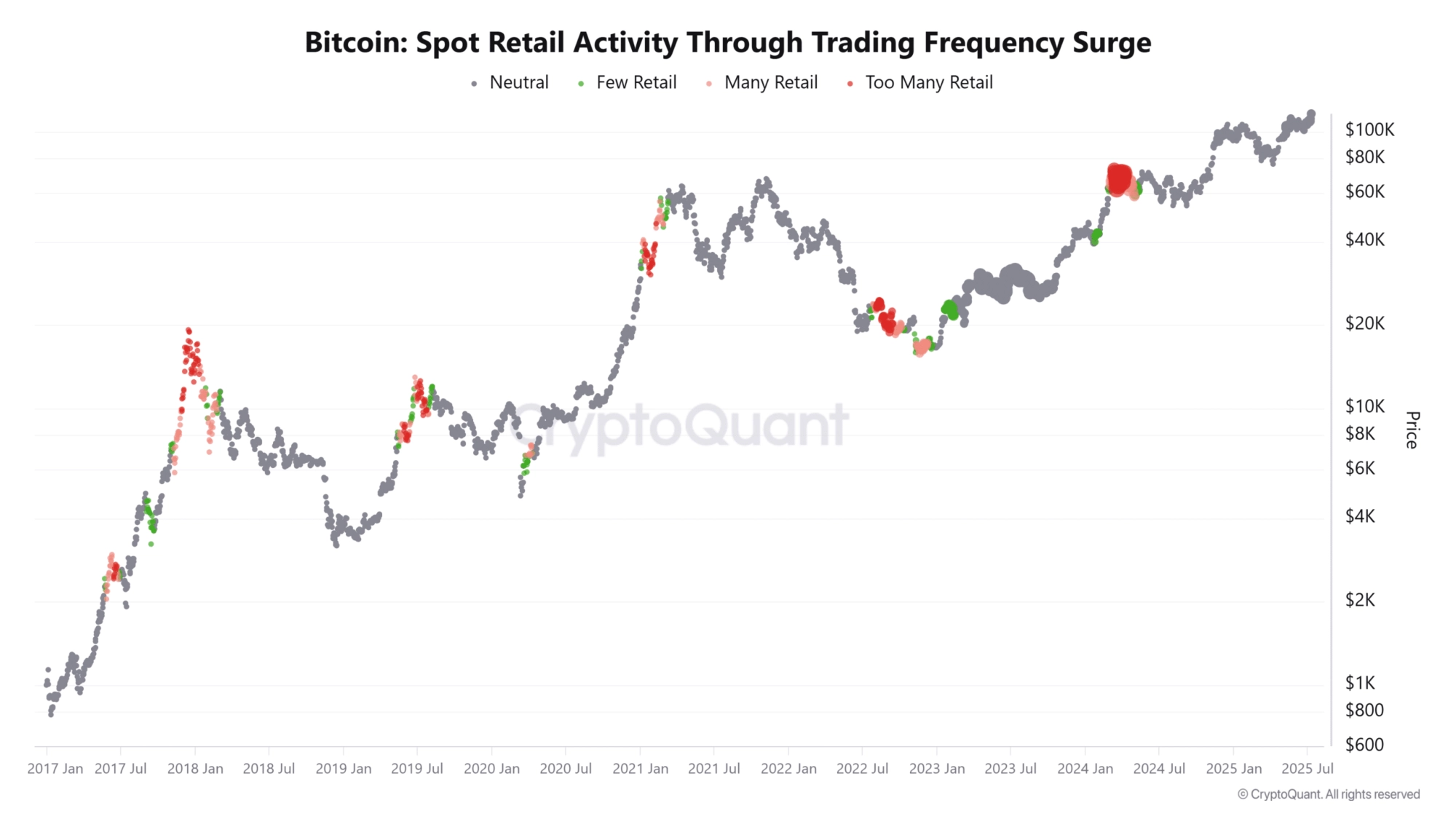 Bitcoin Spot Retail Activity
